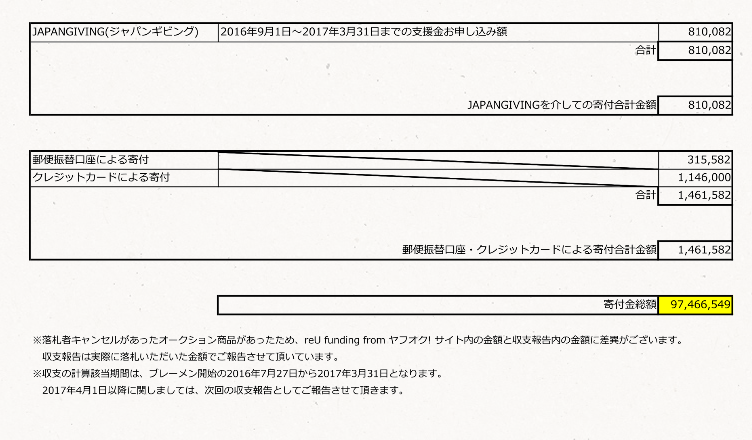 セカオワブレーメン支援公演17公演会場 日程 チケット情報 当選確率を上げるには Sekai No Owari Life